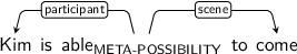 Dependency graph for sentence: Kim is able to come. Token able is labeled META-POSSIBILITY and has an edge labeled participant to token Kim and an edge labeled scene to token come.