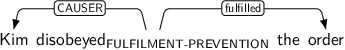 Dependency graph for sentence: Kim disobeyed the order. Token disobeyed is labeled FULFILMENT-PREVENTION and has an edge labeled CAUSER to token Kim and an edge labeled fulfilled to token order.