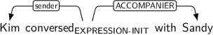 Dependency graph for sentence: Kim conversed with Sandy. Token conversed is labeled EXPRESSION-INIT and has an edge labeled sender to token Kim and an edge labeled ACCOMPANIER to token Sandy.