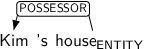 Dependency graph for sentence: Kim 's house. Token house is labeled ENTITY and has an edge labeled POSSESSOR to token Kim.