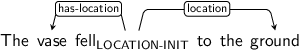 Dependency graph for sentence: The vase fell to the ground. Token fell is labeled LOCATION-INIT and has an edge labeled has-location to token vase and an edge labeled location to token ground.