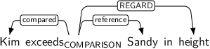Dependency graph for sentence: Kim exceeds Sandy in height. Token exceeds is labeled COMPARISON and has an edge labeled compared to token Kim and an edge labeled reference to token Sandy and an edge labeled REGARD to token height.