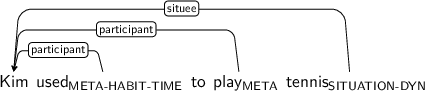 Dependency graph for sentence: Kim used to play tennis. Token used is labeled META-HABIT-TIME and has an edge labeled participant to token Kim. Token play is labeled META and has an edge labeled participant to token Kim. Token tennis is labeled SITUATION-DYN and has an edge labeled situee to token Kim.
