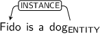 Dependency graph for sentence: Fido is a dog. Token dog is labeled ENTITY and has an edge labeled INSTANCE to token Fido.