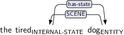 Dependency graph for sentence: the tired dog. Token tired is labeled INTERNAL-STATE and has an edge labeled has-state:hl to token dog. Token dog is labeled ENTITY and has an edge labeled SCENE:hl to token tired.