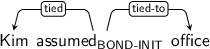 Dependency graph for sentence: Kim assumed office. Token assumed is labeled BOND-INIT and has an edge labeled tied to token Kim and an edge labeled tied-to to token office.