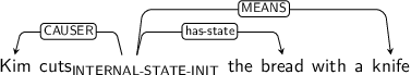 Dependency graph for sentence: Kim cuts the bread with a knife. Token cuts is labeled INTERNAL-STATE-INIT and has an edge labeled CAUSER to token Kim and an edge labeled has-state to token bread and an edge labeled MEANS to token knife.