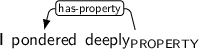 Dependency graph for sentence: I pondered deeply. Token deeply is labeled PROPERTY and has an edge labeled has-property to token pondered.