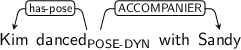 Dependency graph for sentence: Kim danced with Sandy. Token danced is labeled POSE-DYN and has an edge labeled has-pose to token Kim and an edge labeled ACCOMPANIER to token Sandy.