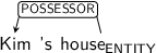 Dependency graph for sentence: Kim 's house. Token house is labeled ENTITY and has an edge labeled POSSESSOR to token Kim.