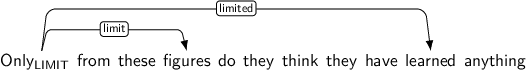 Dependency graph for sentence: Only from these figures do they think they have learned anything. Token Only is labeled LIMIT and has an edge labeled limit to token figures and an edge labeled limited to token learned.