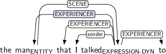 Dependency graph for sentence: the man that I talked to. Token man is labeled ENTITY and has an edge labeled SCENE to token talked. Token talked is labeled EXPRESSION-DYN and has an edge labeled EXPERIENCER:hl to token man and an edge labeled EXPERIENCER to token that and an edge labeled sender to token I and an edge labeled EXPERIENCER to token to.