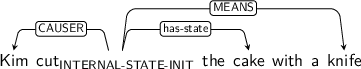Dependency graph for sentence: Kim cut the cake with a knife. Token cut is labeled INTERNAL-STATE-INIT and has an edge labeled CAUSER to token Kim and an edge labeled has-state to token cake and an edge labeled MEANS to token knife.