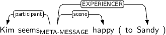 Dependency graph for sentence: Kim seems happy ( to Sandy ). Token seems is labeled META-MESSAGE and has an edge labeled participant to token Kim and an edge labeled scene to token happy and an edge labeled EXPERIENCER to token Sandy.