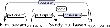 Dependency graph for sentence: Kim bekam Sandy zu fassen. Token bekam is labeled META-INIT and has an edge labeled participant to token Kim and an edge labeled participant to token Sandy and an edge labeled scene to token fassen. Token fassen is labeled POSSESSION and has an edge labeled possessor:hl to token Kim and an edge labeled possessum:hl to token Sandy.