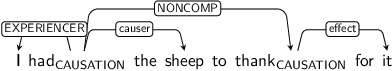 Dependency graph for sentence: I had the sheep to thank for it. Token had is labeled CAUSATION and has an edge labeled EXPERIENCER to token I and an edge labeled causer to token sheep and an edge labeled NONCOMP to token thank. Token thank is labeled CAUSATION and has an edge labeled effect to token it.