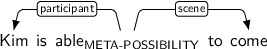 Dependency graph for sentence: Kim is able to come. Token able is labeled META-POSSIBILITY and has an edge labeled participant to token Kim and an edge labeled scene to token come.