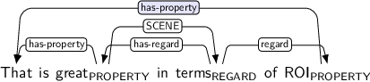 Dependency graph for sentence: That is great in terms of ROI. Token great is labeled PROPERTY and has an edge labeled has-property to token That and an edge labeled SCENE to token terms. Token terms is labeled REGARD and has an edge labeled has-regard to token great and an edge labeled regard to token ROI. Token ROI is labeled PROPERTY and has an edge labeled has-property:hl to token That.