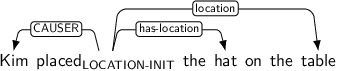 Dependency graph for sentence: Kim placed the hat on the table. Token placed is labeled LOCATION-INIT and has an edge labeled CAUSER to token Kim and an edge labeled has-location to token hat and an edge labeled location to token table.