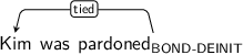 Dependency graph for sentence: Kim was pardoned. Token pardoned is labeled BOND-DEINIT and has an edge labeled tied to token Kim.