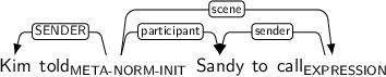 Dependency graph for sentence: Kim told Sandy to call. Token told is labeled META-NORM-INIT and has an edge labeled SENDER to token Kim and an edge labeled participant to token Sandy and an edge labeled scene to token call. Token call is labeled EXPRESSION and has an edge labeled sender to token Sandy.