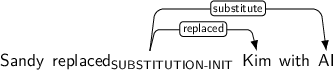 Dependency graph for sentence: Sandy replaced Kim with AI. Token replaced is labeled SUBSTITUTION-INIT and has an edge labeled replaced to token Kim and an edge labeled substitute to token AI.