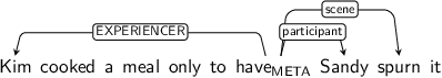 Dependency graph for sentence: Kim cooked a meal only to have Sandy spurn it. Token have is labeled META and has an edge labeled EXPERIENCER to token Kim and an edge labeled participant to token Sandy and an edge labeled scene to token spurn.