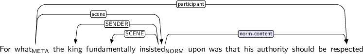 Dependency graph for sentence: For what the king fundamentally insisted upon was that his authority should be respected. Token what is labeled META and has an edge labeled scene to token insisted and an edge labeled participant to token respected. Token insisted is labeled NORM and has an edge labeled SENDER to token king and an edge labeled SCENE to token fundamentally and an edge labeled norm-content:hl to token respected.
