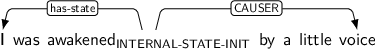 Dependency graph for sentence: I was awakened by a little voice. Token awakened is labeled INTERNAL-STATE-INIT and has an edge labeled has-state to token I and an edge labeled CAUSER to token voice.