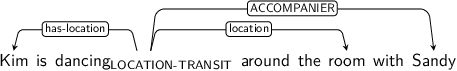 Dependency graph for sentence: Kim is dancing around the room with Sandy. Token dancing is labeled LOCATION-TRANSIT and has an edge labeled has-location to token Kim and an edge labeled location to token room and an edge labeled ACCOMPANIER to token Sandy.