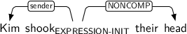 Dependency graph for sentence: Kim shook their head. Token shook is labeled EXPRESSION-INIT and has an edge labeled sender to token Kim and an edge labeled NONCOMP to token head.