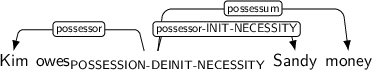 Dependency graph for sentence: Kim owes Sandy money. Token owes is labeled POSSESSION-DEINIT-NECESSITY and has an edge labeled possessor to token Kim and an edge labeled possessor-INIT-NECESSITY to token Sandy and an edge labeled possessum to token money.