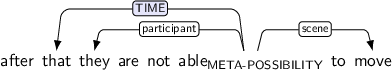Dependency graph for sentence: after that they are not able to move. Token able is labeled META-POSSIBILITY and has an edge labeled TIME:hl to token that and an edge labeled participant to token they and an edge labeled scene to token move.