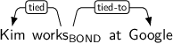 Dependency graph for sentence: Kim works at Google. Token works is labeled BOND and has an edge labeled tied to token Kim and an edge labeled tied-to to token Google.