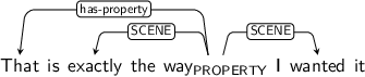 Dependency graph for sentence: That is exactly the way I wanted it. Token way is labeled PROPERTY and has an edge labeled has-property to token That and an edge labeled SCENE to token exactly and an edge labeled SCENE to token wanted.