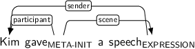 Dependency graph for sentence: Kim gave a speech. Token gave is labeled META-INIT and has an edge labeled participant to token Kim and an edge labeled scene to token speech. Token speech is labeled EXPRESSION and has an edge labeled sender to token Kim.
