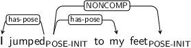 Dependency graph for sentence: I jumped to my feet. Token jumped is labeled POSE-INIT and has an edge labeled has-pose to token I and an edge labeled has-pose to token my and an edge labeled NONCOMP to token feet. Token feet is labeled POSE-INIT.