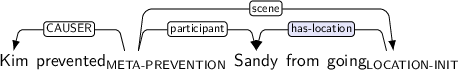 Dependency graph for sentence: Kim prevented Sandy from going. Token prevented is labeled META-PREVENTION and has an edge labeled CAUSER to token Kim and an edge labeled participant to token Sandy and an edge labeled scene to token going. Token going is labeled LOCATION-INIT and has an edge labeled has-location:hl to token Sandy.