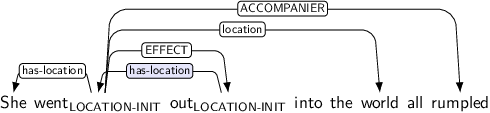 Dependency graph for sentence: She went out into the world all rumpled. Token went is labeled LOCATION-INIT and has an edge labeled has-location to token She and an edge labeled EFFECT to token out and an edge labeled location to token world and an edge labeled ACCOMPANIER to token rumpled. Token out is labeled LOCATION-INIT and has an edge labeled has-location:hl to token went.
