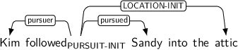 Dependency graph for sentence: Kim followed Sandy into the attic. Token followed is labeled PURSUIT-INIT and has an edge labeled pursuer to token Kim and an edge labeled pursued to token Sandy and an edge labeled LOCATION-INIT to token attic.