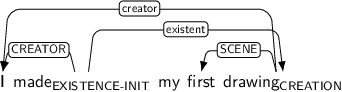Dependency graph for sentence: I made my first drawing. Token made is labeled EXISTENCE-INIT and has an edge labeled CREATOR to token I and an edge labeled existent to token drawing. Token drawing is labeled CREATION and has an edge labeled creator to token I and an edge labeled SCENE to token first.