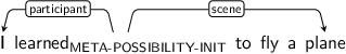 Dependency graph for sentence: I learned to fly a plane. Token learned is labeled META-POSSIBILITY-INIT and has an edge labeled participant to token I and an edge labeled scene to token plane.