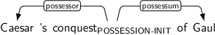 Dependency graph for sentence: Caesar 's conquest of Gaul. Token conquest is labeled POSSESSION-INIT and has an edge labeled possessor to token Caesar and an edge labeled possessum to token Gaul.