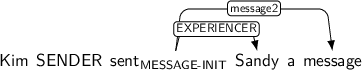 Dependency graph for sentence: Kim SENDER sent Sandy a message. Token sent is labeled MESSAGE-INIT and has an edge labeled EXPERIENCER to token Sandy and an edge labeled message2 to token message.
