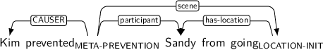 Dependency graph for sentence: Kim prevented Sandy from going. Token prevented is labeled META-PREVENTION and has an edge labeled CAUSER to token Kim and an edge labeled participant to token Sandy and an edge labeled scene to token going. Token going is labeled LOCATION-INIT and has an edge labeled has-location to token Sandy.