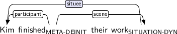 Dependency graph for sentence: Kim finished their work. Token finished is labeled META-DEINIT and has an edge labeled participant to token Kim and an edge labeled scene to token work. Token work is labeled SITUATION-DYN and has an edge labeled situee:hl to token Kim.