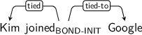 Dependency graph for sentence: Kim joined Google. Token joined is labeled BOND-INIT and has an edge labeled tied to token Kim and an edge labeled tied-to to token Google.