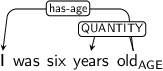 Dependency graph for sentence: I was six years old. Token old is labeled AGE and has an edge labeled has-age to token I and an edge labeled QUANTITY to token years.