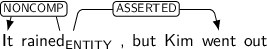 Dependency graph for sentence: It rained , but Kim went out. Token rained is labeled ENTITY and has an edge labeled NONCOMP to token It and an edge labeled ASSERTED to token went.