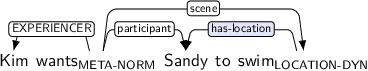 Dependency graph for sentence: Kim wants Sandy to swim. Token wants is labeled META-NORM and has an edge labeled EXPERIENCER to token Kim and an edge labeled participant to token Sandy and an edge labeled scene to token swim. Token swim is labeled LOCATION-DYN and has an edge labeled has-location:hl to token Sandy.